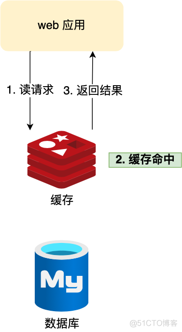 再也不怕，缓存雪崩、缓存击穿、缓存穿透_数据库