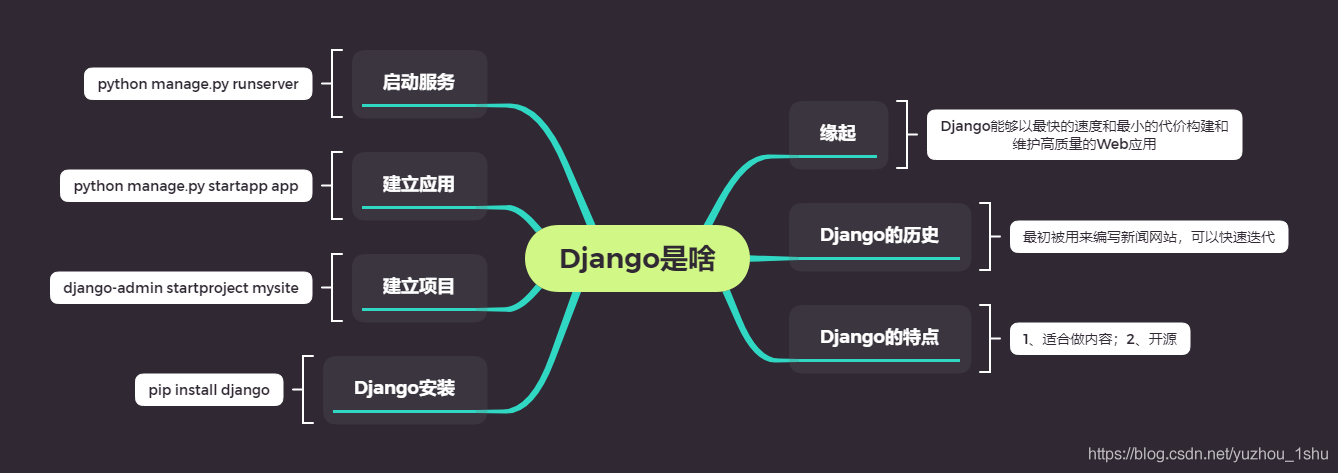 Django入门：第二章、Django安装_Web框架