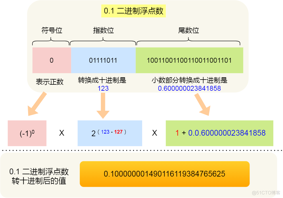 面试官：为什么 0.1 + 0.2 == 0.300000004 ？_补码_18