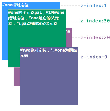 CSS元素重叠及position定位的z-index顺序_css_02