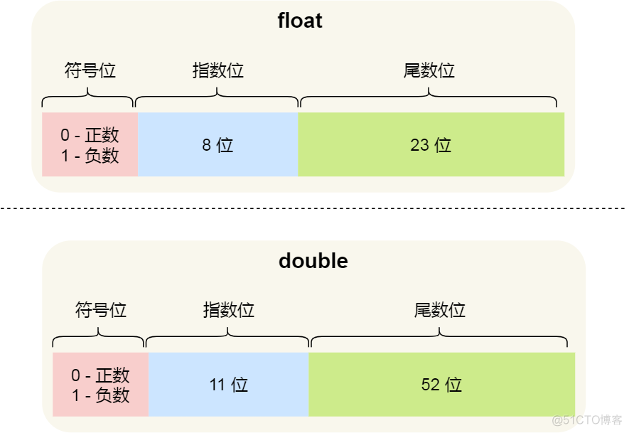 面试官：为什么 0.1 + 0.2 == 0.300000004 ？_原力计划_12