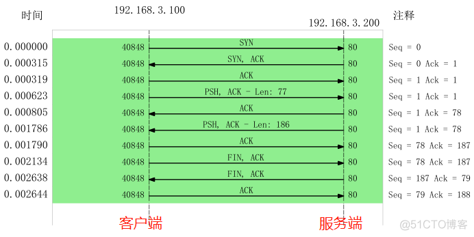 实战！我用 Wireshark 让你「看得见」 TCP_linux_15