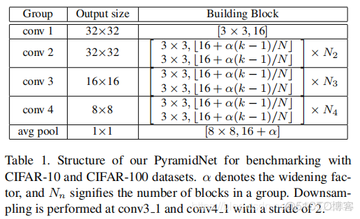 convolution backbone network——Deep Pyramidal Residual Networks_数据集_05