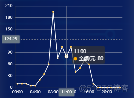 项目中使用echarts折线图鼠标移入显示X轴和Y轴的数据信息效果_数据可视化