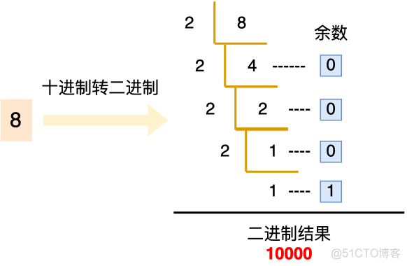 面试官：为什么 0.1 + 0.2 == 0.300000004 ？_原力计划_02