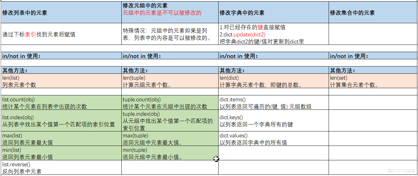 一张表看明白python中列表、元组、字典、集合的增删改查方法_python列表、元组、字典、集合的区别_02