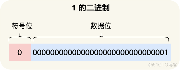 面试官：为什么 0.1 + 0.2 == 0.300000004 ？_面试_03