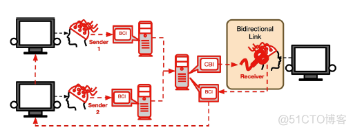 BrainNet：用于人与人之间直接协作的多人脑对脑接口_脑机接口_03