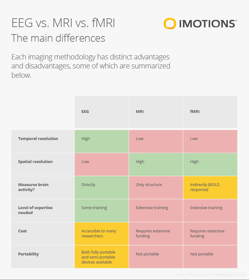 EEG vs MRI vs fMRI vs fNIRS简介_MRI_04