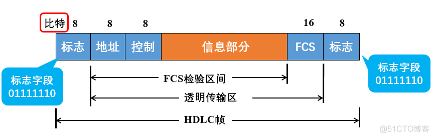 HDLC协议的基本概念和帧_数据传输_02