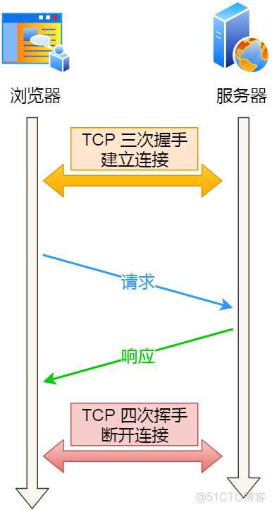 面试官：TCP Keepalive 和 HTTP Keep-Alive 是一个东西吗？_http_03