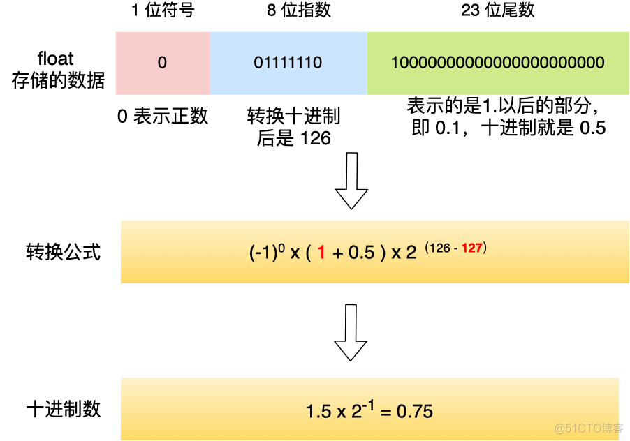 面试官：为什么 0.1 + 0.2 == 0.300000004 ？_原力计划_15