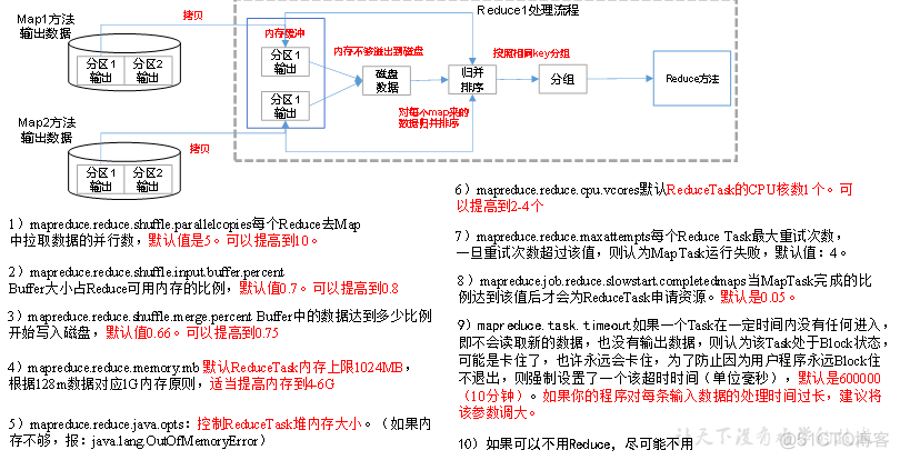 HADOOP 优化（4）：MapReduce生产经验_mapreduce_02