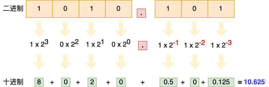 面试官：为什么 0.1 + 0.2 == 0.300000004 ？_javascript_10