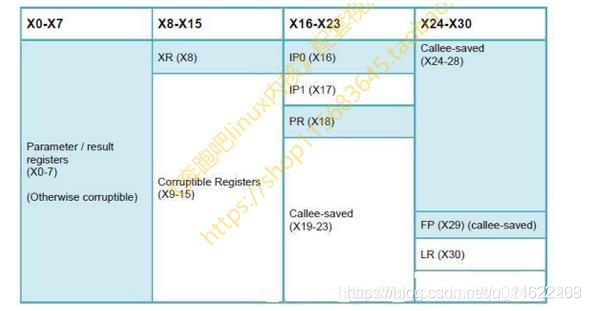 【arm64】——寄存器_堆栈