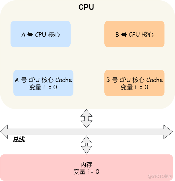 10 张图打开 CPU 缓存一致性的大门_缓存_07