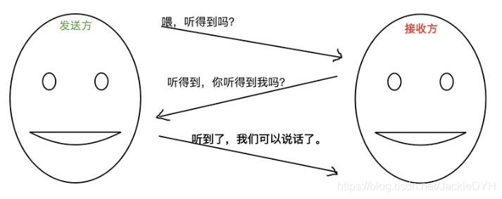 http和https的区别？http与TCP/IP区别？http/TCP三次握手四次挥手_网络协议_06