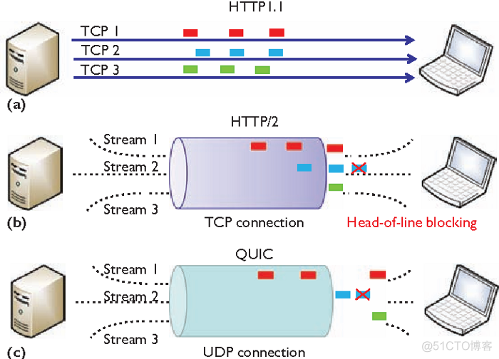 HTTP/3 强势来袭？！_http_05