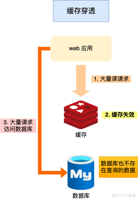 再也不怕，缓存雪崩、缓存击穿、缓存穿透_数据库_06