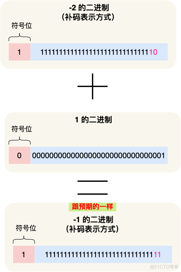 面试官：为什么 0.1 + 0.2 == 0.300000004 ？_原力计划_07