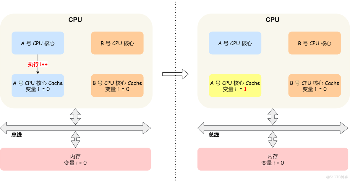 10 张图打开 CPU 缓存一致性的大门_面试_08