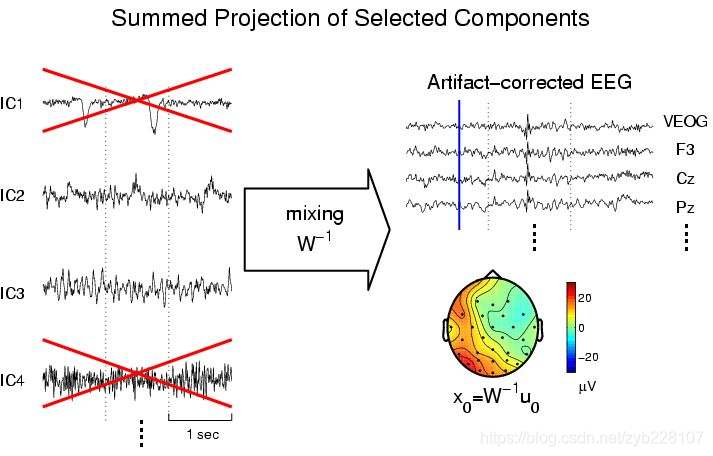 Ica独立成分分析去除eeg伪影 51cto博客 独立成分分析ica