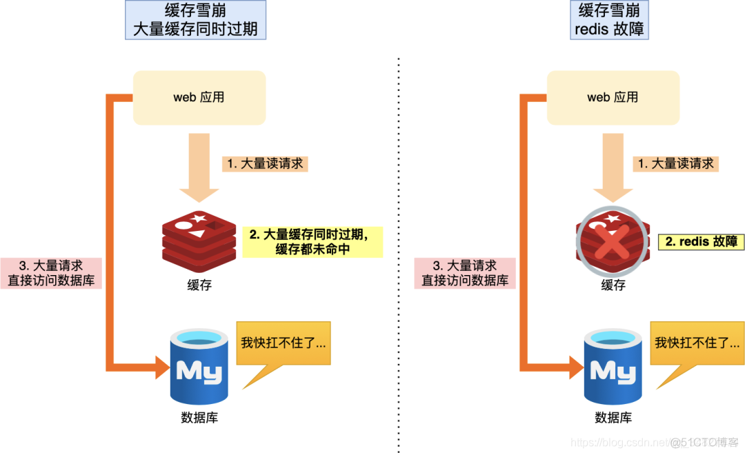 再也不怕，缓存雪崩、缓存击穿、缓存穿透_数据库_04