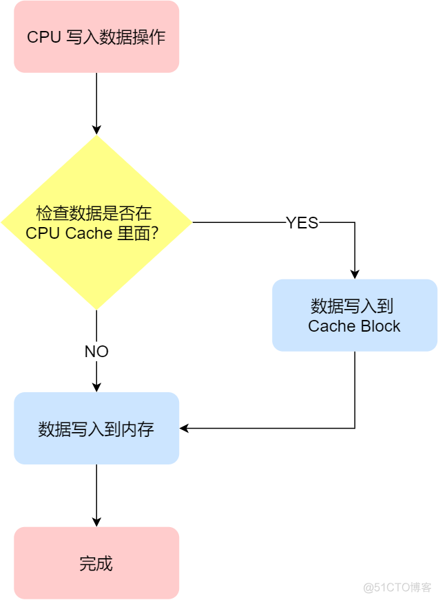 10 张图打开 CPU 缓存一致性的大门_缓存_05