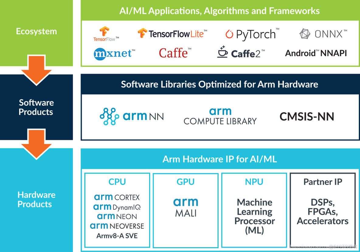 【ARM】——深度学习相关资料汇总_arm