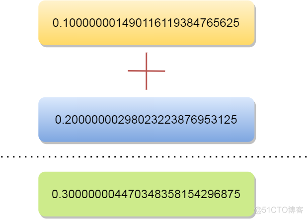 面试官：为什么 0.1 + 0.2 == 0.300000004 ？_原力计划_20