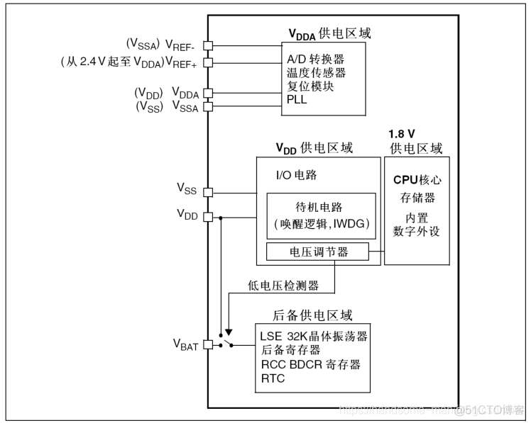 STM32电源框图解析_引脚