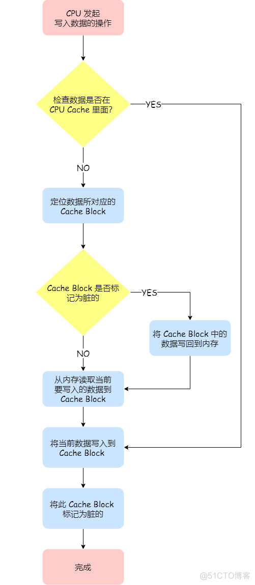 10 张图打开 CPU 缓存一致性的大门_缓存_06