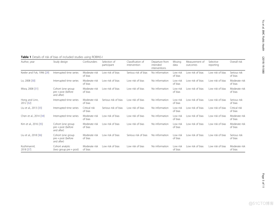 The effectiveness of financial intervention strategies for reducing caesarean section rates: a systematic review_论文集_05