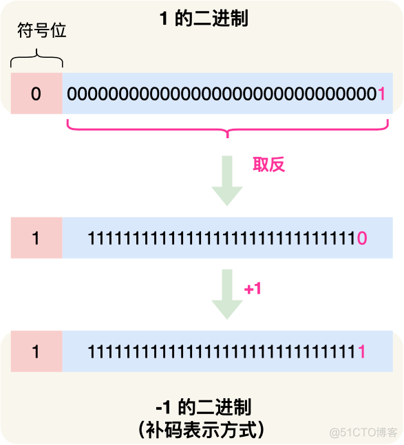 面试官：为什么 0.1 + 0.2 == 0.300000004 ？_javascript_04