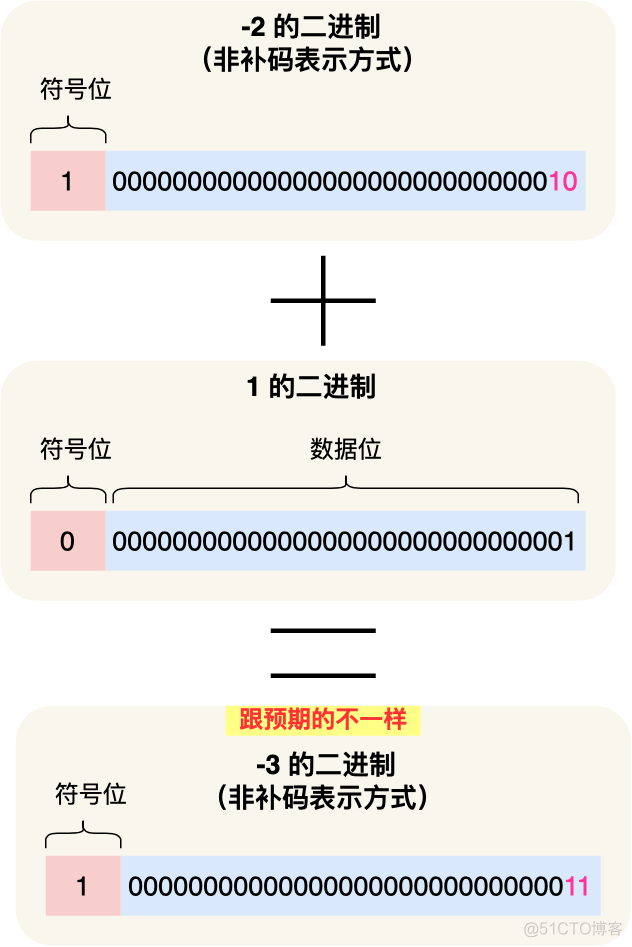 面试官：为什么 0.1 + 0.2 == 0.300000004 ？_面试_06