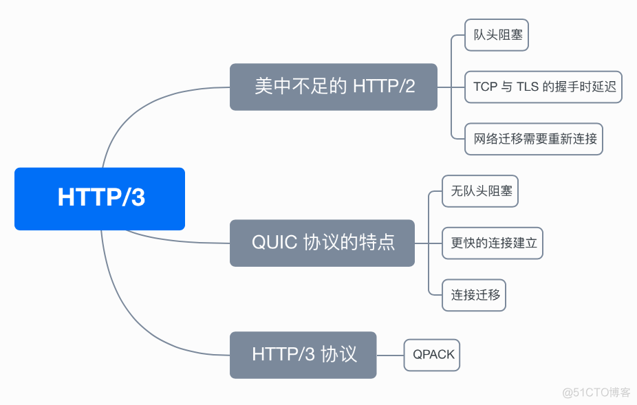 HTTP/3 强势来袭？！_网络