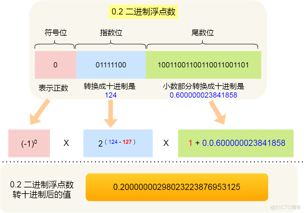 面试官：为什么 0.1 + 0.2 == 0.300000004 ？_编程语言_19