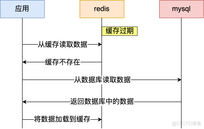 再也不怕，缓存雪崩、缓存击穿、缓存穿透_缓存_03