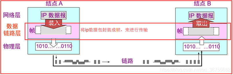 TCP/IP协议簇之数据链路层_重传