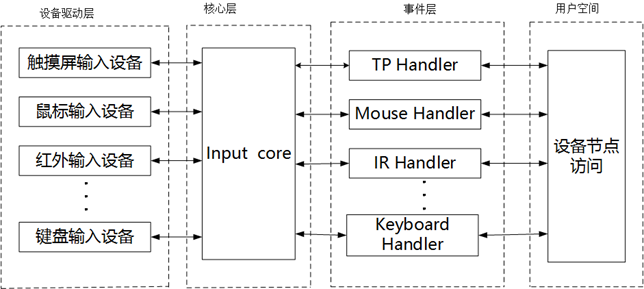 Linux input 子系统详解_数据