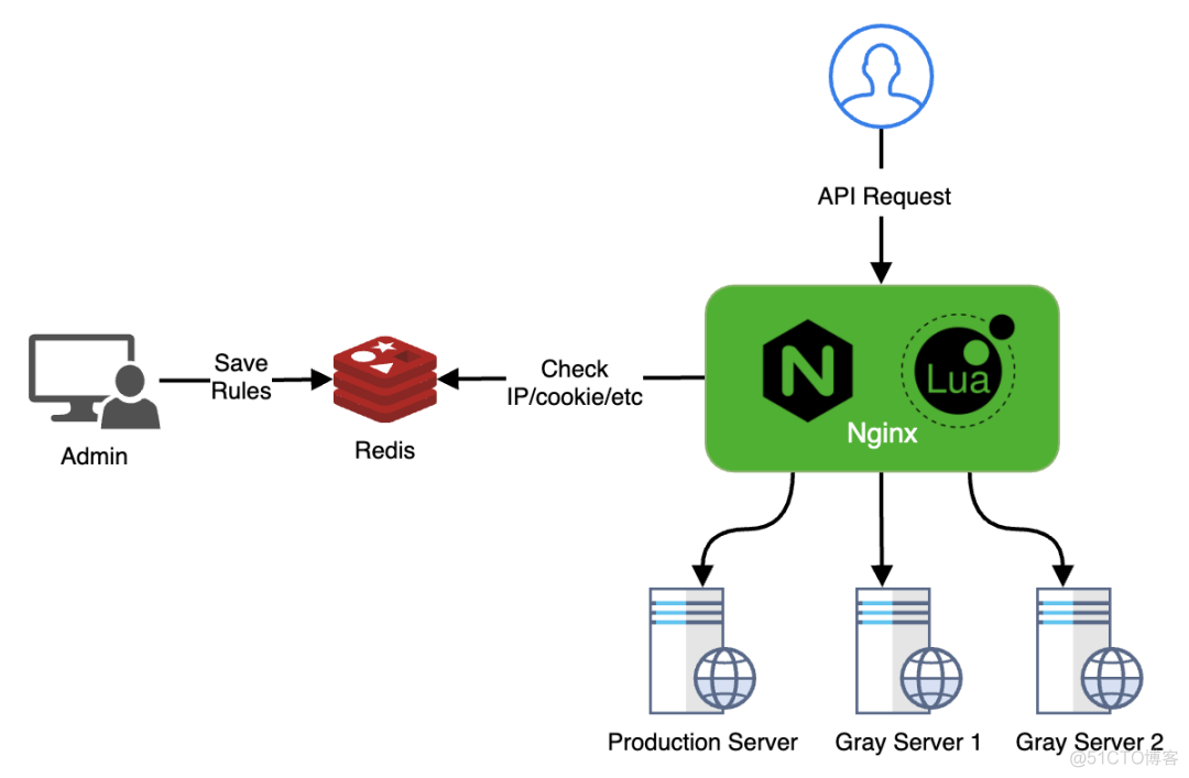 Nginx中如何执行JavaScript_nginx