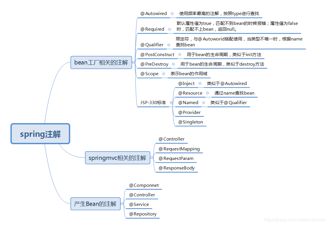 深入学习spring中的注解_元注解_03