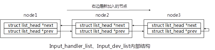 Linux input 子系统详解_链表_03