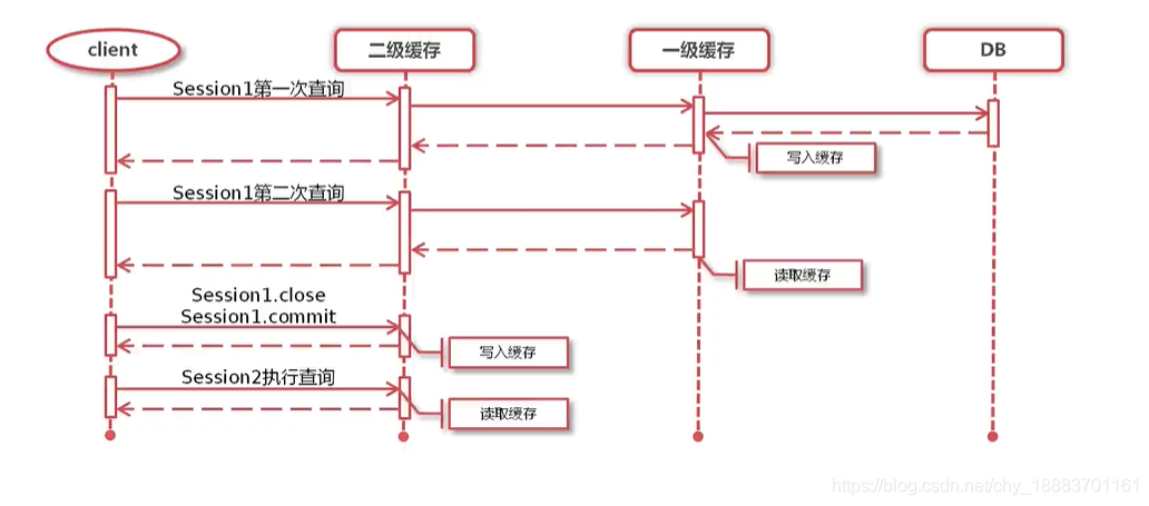 MyBatis 一级缓存、二级缓存_生命周期_04