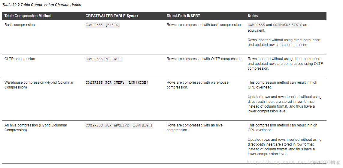 oracle11g表压缩_加载_02