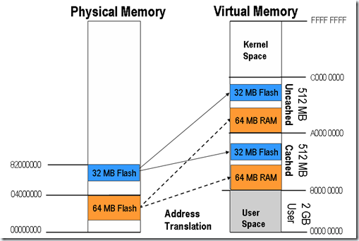 Windows Embedded CE 6.0 Internals (2) Memory_虚拟内存