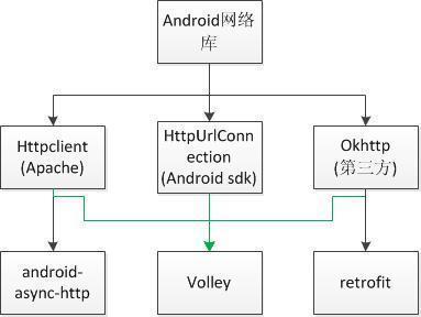 Android网络框架选择（Volley、OkHttp、Retrofit）_android