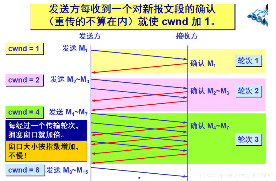 TCP/IP协议簇之传输层_数据_09