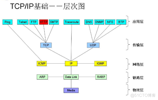 http 的三次握手 和 四次挥手_数据_02