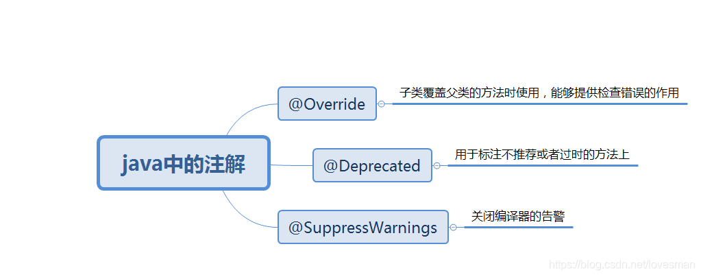 深入学习spring中的注解_元注解